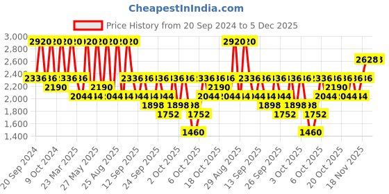 myntra.com belif Super Knights Multi Vitamin Mask - 75 ml belif Price History Graph from 20 Sep 2024 to 5 Dec 2025