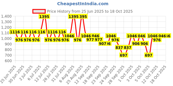 myntra.com belif Super Knights Multivitamin Mask - 30 ml belif Price History Graph from 25 Jun 2025 to 17 Oct 2025
