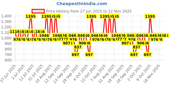 myntra.com belif Super Knights Regenerating Mask - 30 ml belif Price History Graph from 27 Jun 2025 to 22 Nov 2025