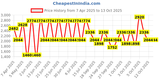 myntra.com belif Super Knights - Regenerating Mask With 2 Napiers Formula-75 ml belif Price History Graph from 7 Apr 2025 to 12 Oct 2025