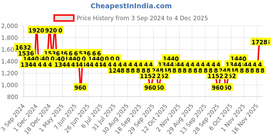 myntra.com belif Superknight Multi Vitamin Lipcerin - 15ml belif Price History Graph from 3 Sep 2024 to 4 Dec 2025