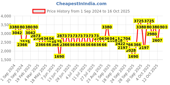 myntra.com belif The True Cream Moisturizing Bomb 50 ml belif Price History Graph from 1 Sep 2024 to 15 Oct 2025