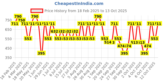 myntra.com belif The True Cream Moisturizing Bomb With Ceramides - 10 ml belif Price History Graph from 18 Feb 2025 to 13 Oct 2025