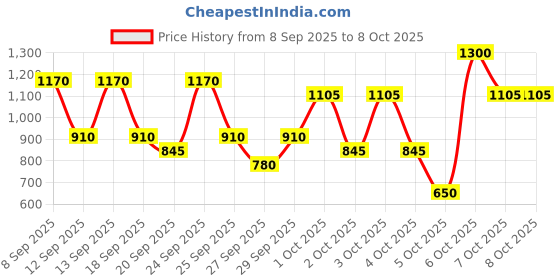 myntra.com belif Tinted Mineral Face Sunscreen SPF 50+ With Tone-Up Effect & Matte Finish - 20 ml belif Price History Graph from 8 Sep 2025 to 8 Oct 2025
