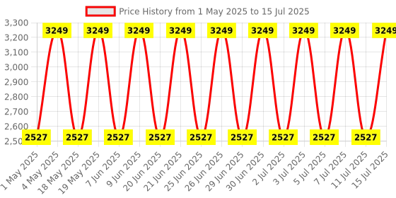 myntra.com belif UV Protector Leports Sunscreen SPF 50+ PA++++ - 80 ml belif Price History Graph from 1 May 2025 to 15 Jul 2025