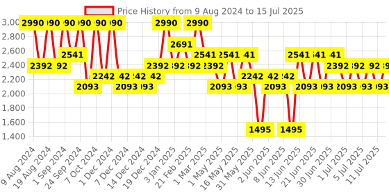 myntra.com belif UV Protector Multi Sunscreen -  SPF50+ PA++++ With Noni & Woodbine Extract 50 ml belif Price History Graph from 9 Aug 2024 to 15 Jul 2025