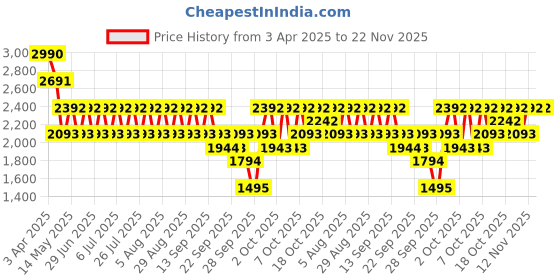 myntra.com belif UV Protector Tone-Up Sunscreen SPF 50+ PA++++ - 50 ml belif Price History Graph from 3 Apr 2025 to 22 Nov 2025