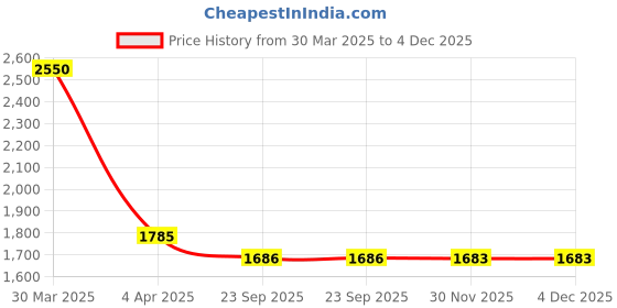 myntra.com BELIHODE Cream-Coloured & Green Set of 2 Floral Velvet Rectangle Cushion Covers belihode Price History Graph from 30 Mar 2025 to 4 Dec 2025