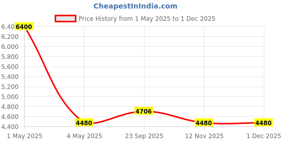 myntra.com BELIHODE Navy Blue 150 GSM Double Bed Comforter belihode Price History Graph from 1 May 2025 to 30 Nov 2025