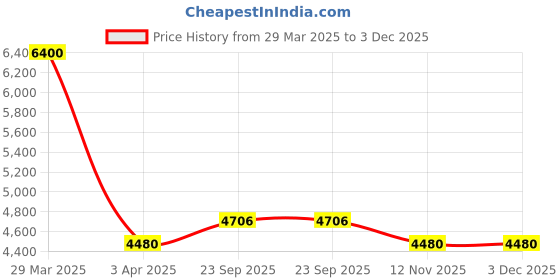 myntra.com BELIHODE Navy Blue 150 GSM Double Bed Comforter belihode Price History Graph from 29 Mar 2025 to 3 Dec 2025