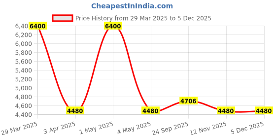 myntra.com BELIHODE Pink 150 GSM Double Bed Comforter belihode Price History Graph from 29 Mar 2025 to 4 Dec 2025