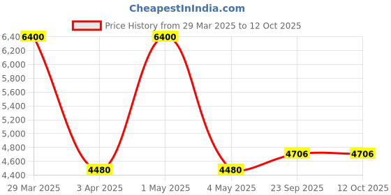 myntra.com BELIHODE Red 150 GSM Double Bed Comforter belihode Price History Graph from 29 Mar 2025 to 12 Oct 2025