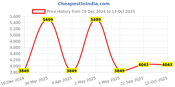myntra.com BELIHODE Red King Bedsheet with 2 Pillow Covers belihode Price History Graph from 19 Dec 2024 to 13 Oct 2025