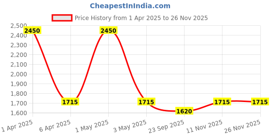 myntra.com BELIHODE Set of 2 Blush Botanical Bliss Embroidered Cushion Cover belihode Price History Graph from 1 Apr 2025 to 25 Nov 2025