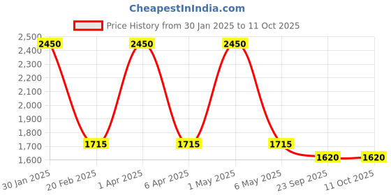 myntra.com BELIHODE Set of 2 Etherial Enchantment Hand Embroidered Cushion Cover belihode Price History Graph from 30 Jan 2025 to 10 Oct 2025