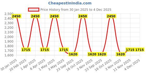 myntra.com BELIHODE Set of 2 Evergreen Botanical Bliss Embroidered Cushion Cover belihode Price History Graph from 30 Jan 2025 to 4 Dec 2025