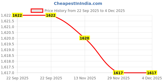 myntra.com BELIHODE White Polycotton Water Resistant Mattress Protector belihode Price History Graph from 22 Sep 2025 to 4 Dec 2025
