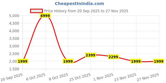myntra.com Belkin Soundform Rhythm True Wireless Earbuds belkin Price History Graph from 20 Sep 2025 to 27 Nov 2025