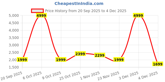 myntra.com Belkin Soundform Rhythm True Wireless Earbuds belkin Price History Graph from 20 Sep 2025 to 3 Dec 2025