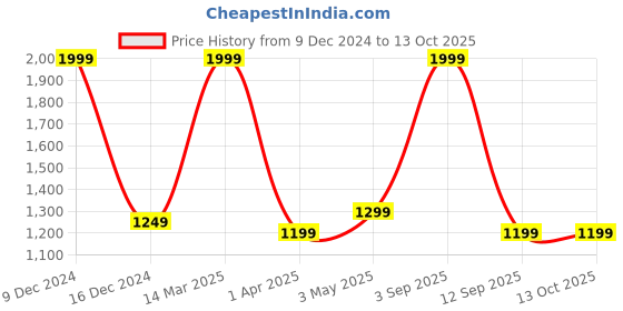 myntra.com Bell Paper Conversational Printed Cotton Longline T-Shirt With Pyjamas bell paper Price History Graph from 9 Dec 2024 to 12 Oct 2025