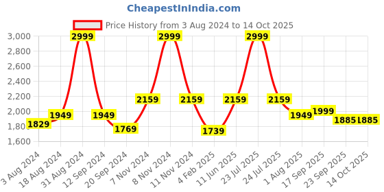 myntra.com Bella Babe by SK Cuban Collar Shirt & Pyjamas bella babe by sk Price History Graph from 3 Aug 2024 to 14 Oct 2025