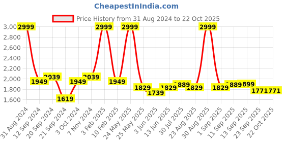 myntra.com Bella Babe by SK Lapel Collar Satin Night suit bella babe by sk Price History Graph from 31 Aug 2024 to 21 Oct 2025