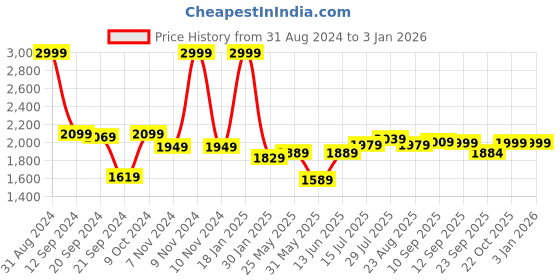 myntra.com Bella Babe by SK Lapel Collar Satin Night suit bella babe by sk Price History Graph from 31 Aug 2024 to 31 Dec 2025