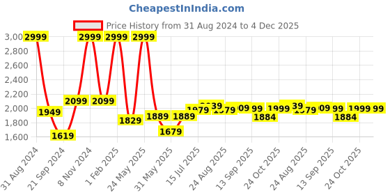 myntra.com Bella Babe by SK Lapel Collar Satin Shirt With Pyjamas bella babe by sk Price History Graph from 31 Aug 2024 to 4 Dec 2025