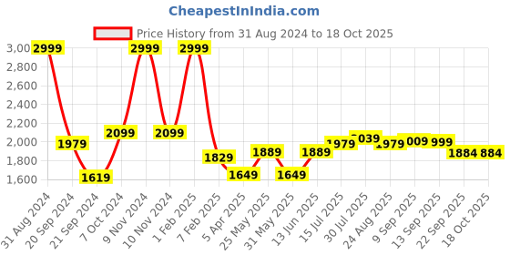 myntra.com Bella Babe by SK Lapel Collar Satin Shirt With Pyjamas bella babe by sk Price History Graph from 31 Aug 2024 to 18 Oct 2025