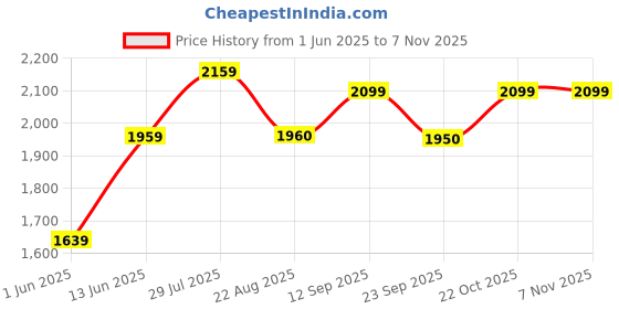 myntra.com Bella Babe by SK Men Night suit bella babe by sk Price History Graph from 1 Jun 2025 to 6 Nov 2025