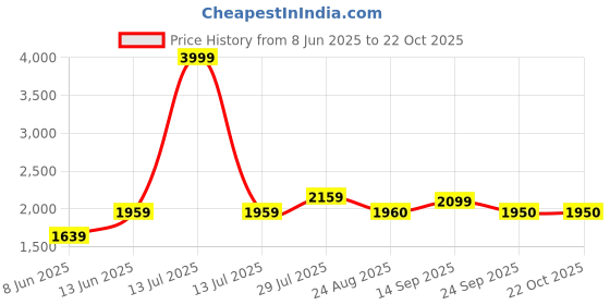 myntra.com Bella Babe by SK Men Night suit bella babe by sk Price History Graph from 8 Jun 2025 to 22 Oct 2025