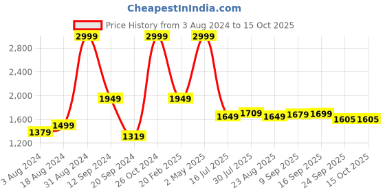 myntra.com Bella Babe by SK Notched Lapel Collar Satin Robe With Belt bella babe by sk Price History Graph from 3 Aug 2024 to 15 Oct 2025
