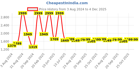 myntra.com Bella Babe by SK Notched Lapel Collar Satin Robe With Belt bella babe by sk Price History Graph from 3 Aug 2024 to 4 Dec 2025