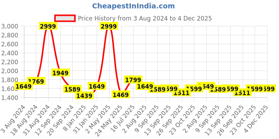 myntra.com Bella Babe by SK Plus Size Kimono Sleeves Satin Robe bella babe by sk Price History Graph from 3 Aug 2024 to 4 Dec 2025