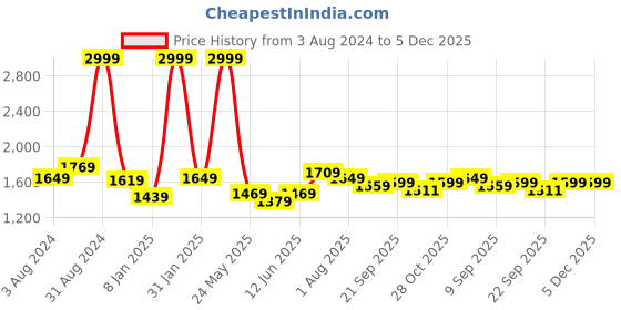 myntra.com Bella Babe by SK Plus Size Kimono Sleeves Satin Robe bella babe by sk Price History Graph from 3 Aug 2024 to 5 Dec 2025