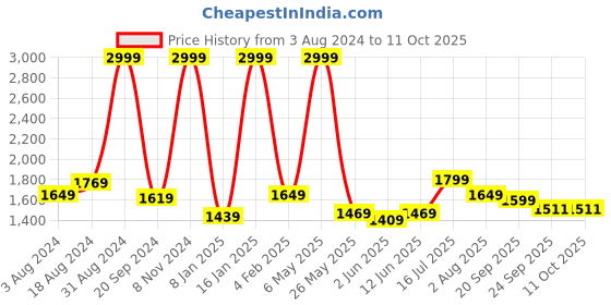 myntra.com Bella Babe by SK Plus Size Satin Long Sleeved Robe With Belt bella babe by sk Price History Graph from 3 Aug 2024 to 10 Oct 2025