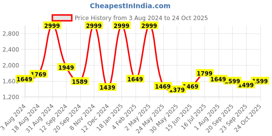 myntra.com Bella Babe by SK Plus Size Satin Long Sleeved Robe With Belt bella babe by sk Price History Graph from 3 Aug 2024 to 24 Oct 2025