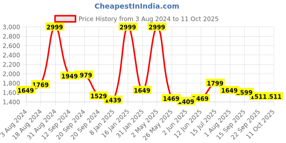 myntra.com Bella Babe by SK Plus Size Satin Long Sleeved Robe With Belt bella babe by sk Price History Graph from 3 Aug 2024 to 11 Oct 2025