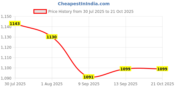 myntra.com Bella Babe by SK Pure Poplin Cotton Wide-Leg Trouser bella babe by sk Price History Graph from 30 Jul 2025 to 21 Oct 2025