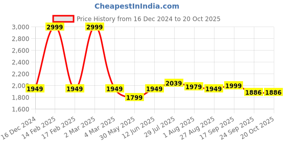 myntra.com Bella Babe by SK Satin Maxi Robe With Piping bella babe by sk Price History Graph from 16 Dec 2024 to 20 Oct 2025
