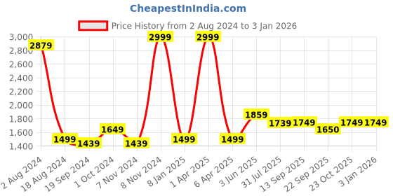 myntra.com Bella Babe by SK Women Night suit bella babe by sk Price History Graph from 2 Aug 2024 to 31 Dec 2025