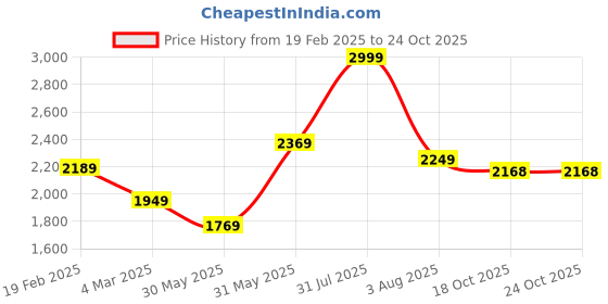 myntra.com Bella Babe by SK Women Night suit bella babe by sk Price History Graph from 19 Feb 2025 to 22 Oct 2025