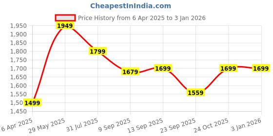 myntra.com Bella Babe by SK Women Night suit bella babe by sk Price History Graph from 6 Apr 2025 to 29 Dec 2025