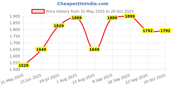myntra.com Bella Babe by SK Women Satin Robe bella babe by sk Price History Graph from 31 May 2025 to 20 Oct 2025