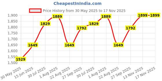 myntra.com Bella Babe by SK Women Satin Robe bella babe by sk Price History Graph from 30 May 2025 to 17 Nov 2025