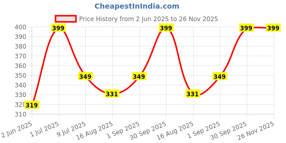 myntra.com BELLA BEAUTY Bra Full Coverage bella beauty Price History Graph from 2 Jun 2025 to 26 Nov 2025