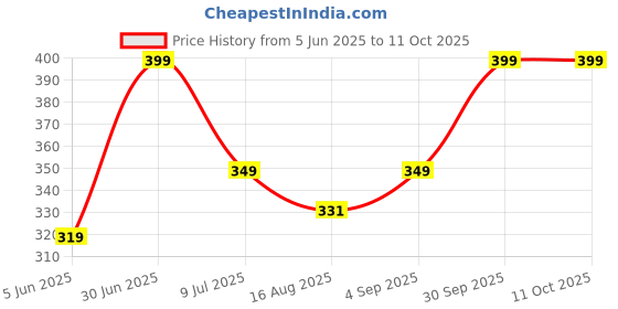 myntra.com BELLA BEAUTY Bra Full Coverage bella beauty Price History Graph from 5 Jun 2025 to 10 Oct 2025