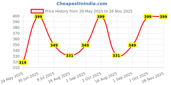 myntra.com BELLA BEAUTY Bra Full Coverage bella beauty Price History Graph from 29 May 2025 to 25 Nov 2025