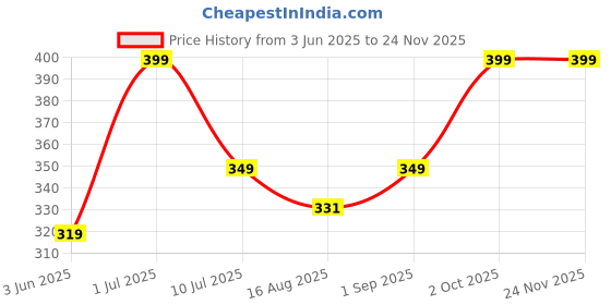 myntra.com BELLA BEAUTY Bra Full Coverage bella beauty Price History Graph from 3 Jun 2025 to 24 Nov 2025