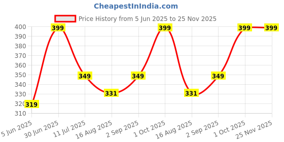 myntra.com BELLA BEAUTY Bra Full Coverage bella beauty Price History Graph from 5 Jun 2025 to 24 Nov 2025